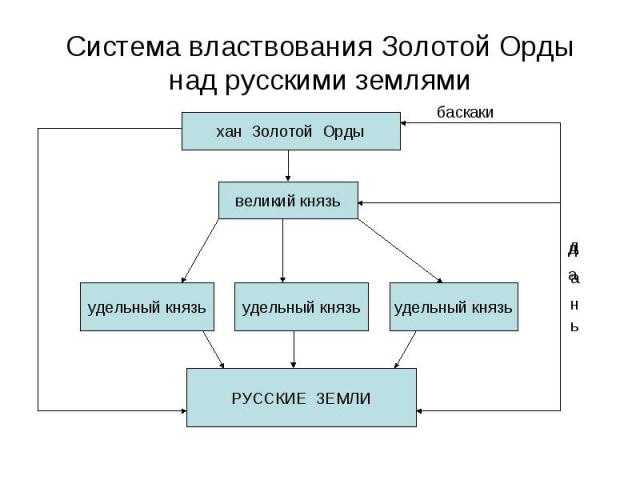 Система властвования Золотой Орды над русскими землями