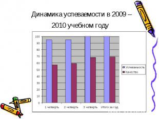 Динамика успеваемости в 2009 – 2010 учебном году