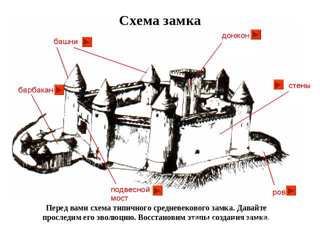 Схема замка Перед вами схема типичного средневекового замка. Давайте проследим его эволюцию. Восстановим этапы создания замка.