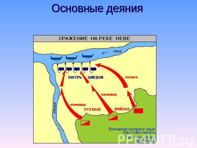 Основные деяния Битва на реке Нева в 1240 году