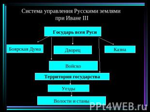 Система управления Русскими землями при Иване III
