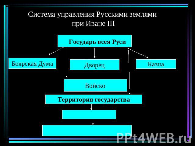 Система управления Русскими землями при Иване III
