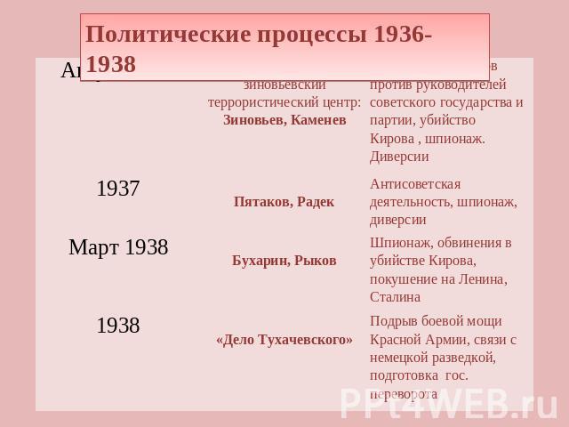 Политические процессы 1936-1938