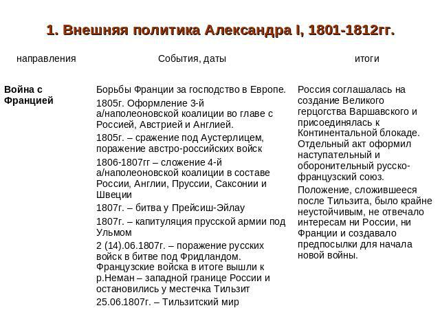 1. Внешняя политика Александра I, 1801-1812гг.