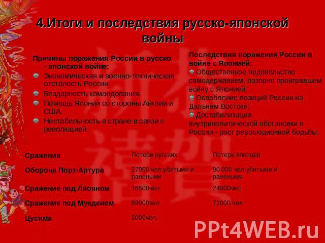 4.Итоги и последствия русско-японской войны Причины поражения России в русско - японской войне:Экономическая и военно-техническая отсталость России. Бездарность командования. Помощь Японии со стороны Англии и США. Нестабильность в стране в связи с р…