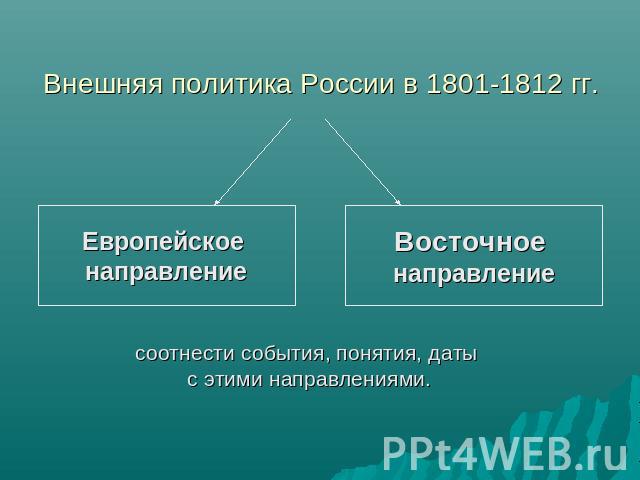Внешняя политика России в 1801-1812 гг. Европейское направлениеВосточное направлениесоотнести события, понятия, даты с этими направлениями.