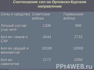 Соотношение сил на Орловско-Курском направлении