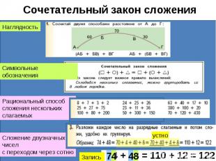 Сочетательный закон сложения НаглядностьСимвольные обозначенияРациональный спосо