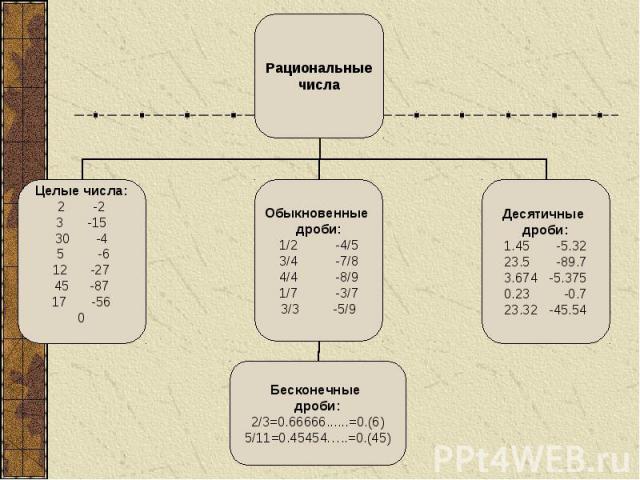 РациональныечислаЦелые числа: -2 -1530 -4 5 -612 -27 -87 -560Обыкновенные дроби:1/2 -4/53/4 -7/84/4 -8/91/7 -3/73/3 -5/9Десятичные дроби:1.45 -5.3223.5 -89.73.674 -5.3750.23 -0.723.32 -45.54Бесконечные дроби:2/3=0.66666......=0.(6)5/11=0.45454…..=0.(45)