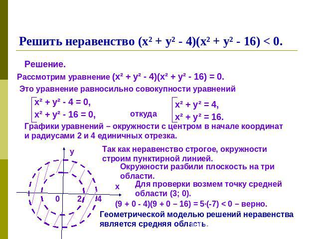 Решить неравенство (х² + у² - 4)(х² + у² - 16) < 0. Решение.Это уравнение равносильно совокупности уравненийГрафики уравнений – окружности с центром в начале координат и радиусами 2 и 4 единичных отрезка.Так как неравенство строгое, окружности строи…