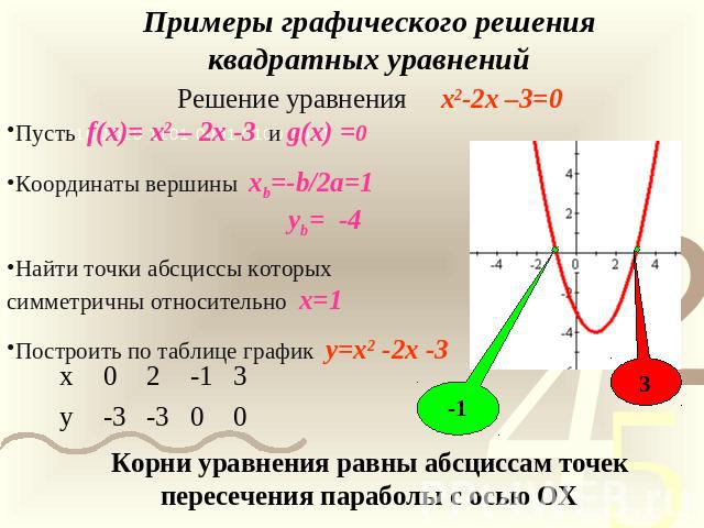 Примеры графического решения квадратныхРешение уравнения x2-2x –3=0 уравненийКорни уравнения равны абсциссам точек пересечения параболы с осью ОХ