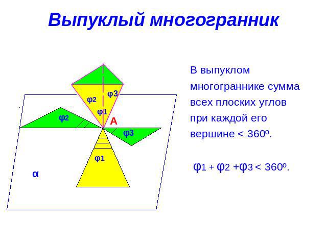 Выпуклый многогранник В выпуклом многограннике суммавсех плоских угловпри каждой еговершине < 360º. φ1 + φ2 +φ3 < 360º.