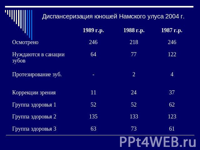 Диспансеризация юношей Намского улуса 2004 г.