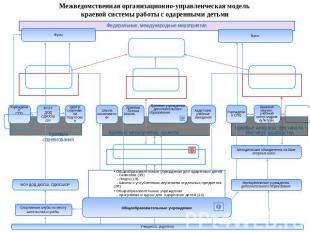 Межведомственная организационно-управленческая модель краевой системы работы с о