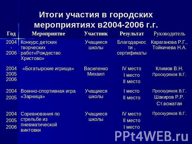 Итоги участия в городских мероприятиях в2004-2006 г.г.