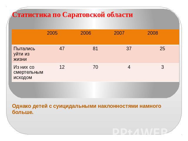 Статистика по Саратовской области Однако детей с суицидальными наклонностями намного больше.