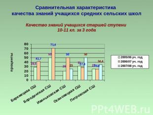 Сравнительная характеристика качества знаний учащихся средних сельских школКачес