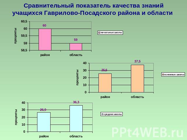 Сравнительный показатель качества знанийучащихся Гаврилово-Посадского района и области