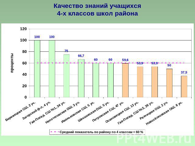 Качество знаний учащихся4-х классов школ района