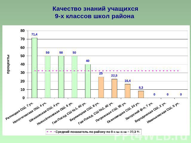 Качество знаний учащихся9-х классов школ района