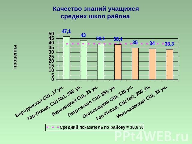 Качество знаний учащихсясредних школ района