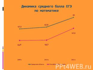 Динамика среднего балла ЕГЭ по математике