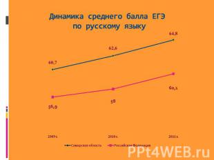 Динамика среднего балла ЕГЭ по русскому языку