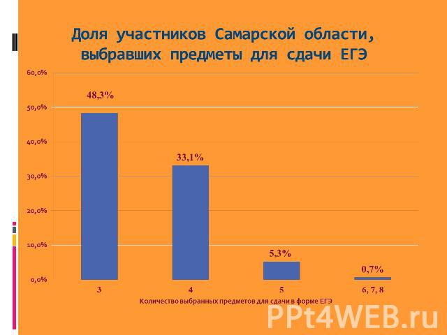 Доля участников Самарской области, выбравших предметы для сдачи ЕГЭ