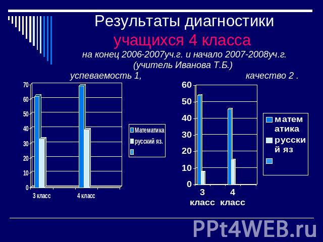 Результаты диагностики учащихся 4 класса на конец 2006-2007уч.г. и начало 2007-2008уч.г.(учитель Иванова Т.Б.) успеваемость 1, качество 2 .