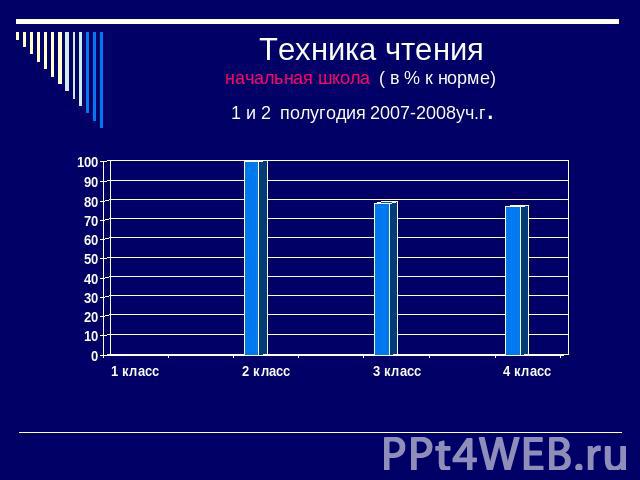 Техника чтенияначальная школа ( в % к норме) 1 и 2 полугодия 2007-2008уч.г.