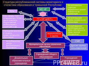 Структура республиканской системы мониторинга и статистики образования в Чувашск