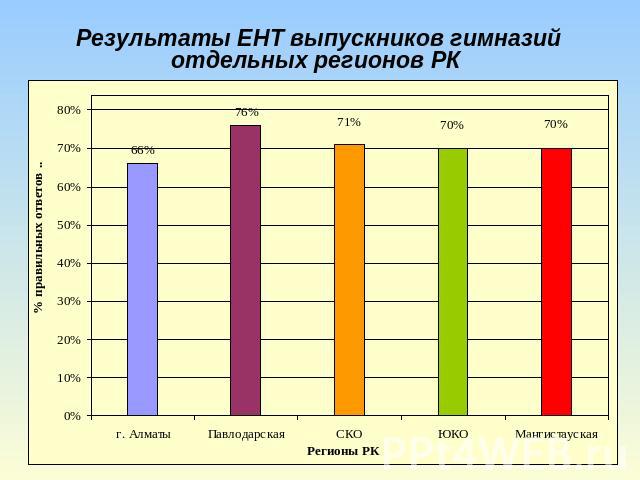 Результаты ЕНТ выпускников гимназий отдельных регионов РК