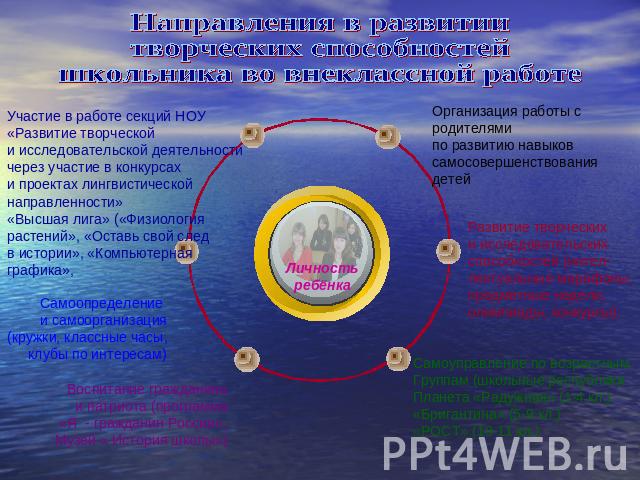 Направления в развитии творческих способностей школьника во внеклассной работе Участие в работе секций НОУ«Развитие творческой и исследовательской деятельности через участие в конкурсахи проектах лингвистическойнаправленности»«Высшая лига» («Физиоло…