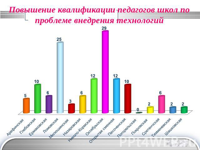 Повышение квалификации педагогов школ по проблеме внедрения технологий