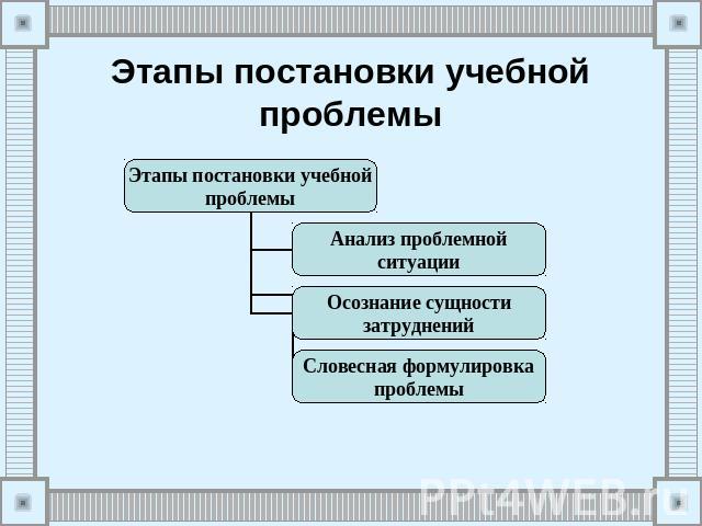 Этапы постановки учебной проблемы