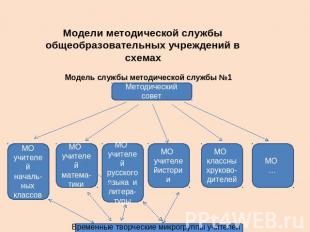 Модели методической службы общеобразовательных учреждений в схемах Модель службы