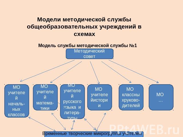 Модели методической службы общеобразовательных учреждений в схемах Модель службы методической службы №1