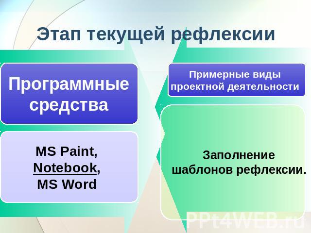 Этап текущей рефлексии Программные средства Примерные виды проектной деятельности MS Paint, Notebook, MS Word Заполнение шаблонов рефлексии.