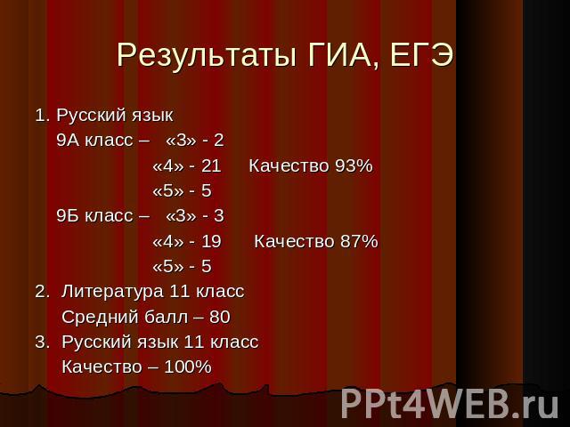 Результаты ГИА, ЕГЭ 1. Русский язык 9А класс – «3» - 2 «4» - 21 Качество 93% «5» - 5 9Б класс – «3» - 3 «4» - 19 Качество 87% «5» - 52. Литература 11 класс Средний балл – 803. Русский язык 11 класс Качество – 100%