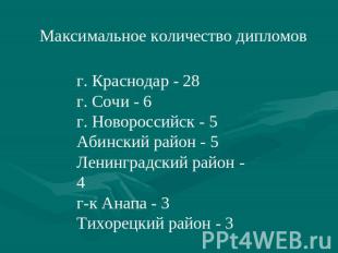 Максимальное количество дипломов г. Краснодар - 28г. Сочи - 6г. Новороссийск - 5