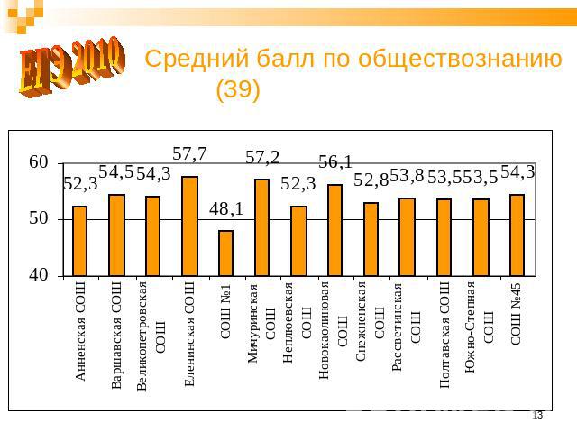 ЕГЭ 2010 Средний балл по обществознанию (39)