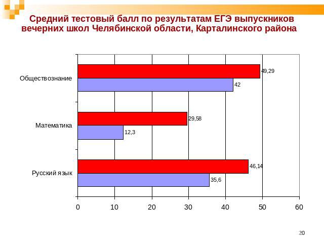 Средний тестовый балл по результатам ЕГЭ выпускников вечерних школ Челябинской области, Карталинского района