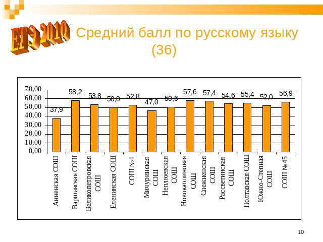 ЕГЭ 2010 Средний балл по русскому языку (36)