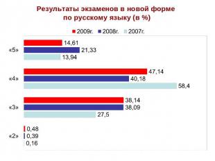 Результаты экзаменов в новой форме по русскому языку (в %)