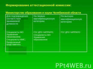 Формирование аттестационной комиссии:Министерство образования и науки Челябинско