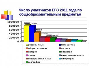 Число участников ЕГЭ 2011 года по общеобразовательным предметам
