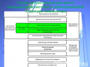 Схема, иллюстрирующая место операционной системы в многоуровневой структуре комп