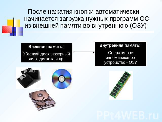 После нажатия кнопки автоматически начинается загрузка нужных программ ОС из внешней памяти во внутреннюю (ОЗУ)