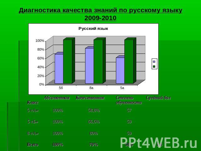 Диагностика качества знаний по русскому языку2009-2010