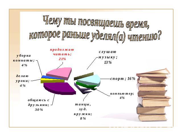 Чему ты посвящаешь время, которое раньше уделял(а) чтению?